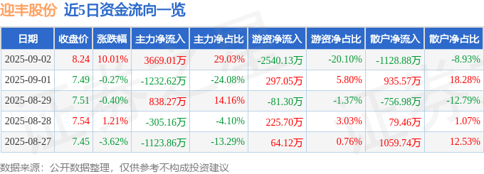 9月2日迎丰股份涨停:印染纺织服装概念热股